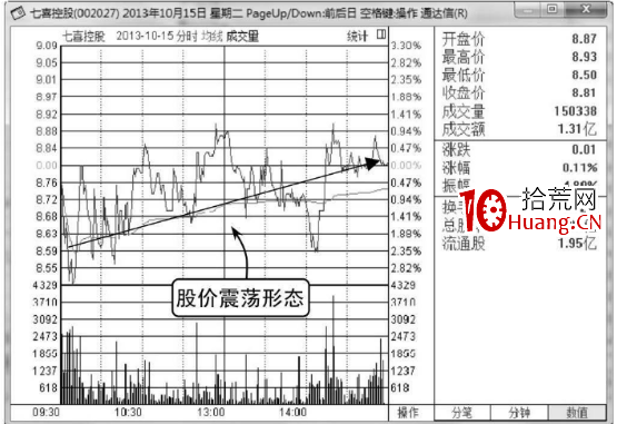 分時圖的震蕩出貨與震蕩洗盤形態分析(圖解) 分時圖的震蕩出貨與震蕩洗盤形態分析(圖解),拾荒網