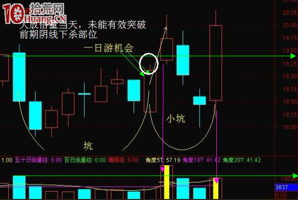 “坑板模式”K線技術形態抓漲停板戰法（圖解）,拾荒網