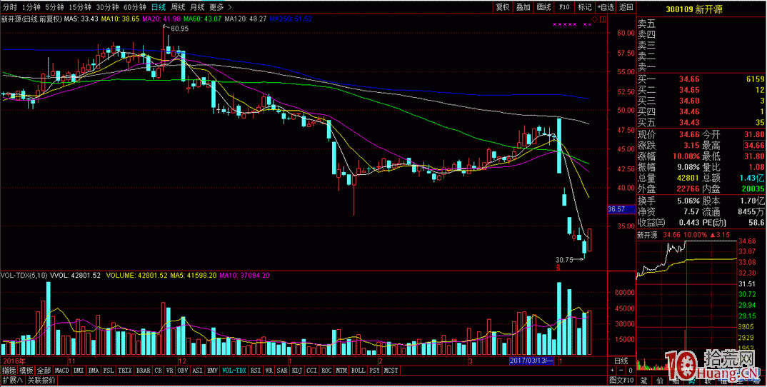 手把手教你每天收盤怎麼做漲停板復盤（圖解）,拾荒網