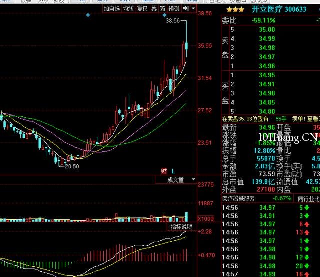 最完美的漲停分時走勢，你知道嗎？（圖解）,拾荒網