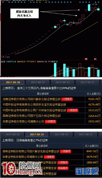 打板必學：逆向思維角度分析漲停龍虎榜的實戰案例圖解,拾荒網