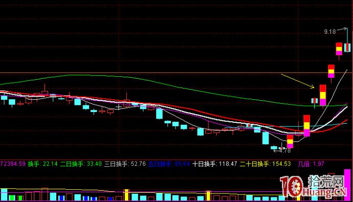 連續漲停板首陰買入法模式（圖解）,拾荒網