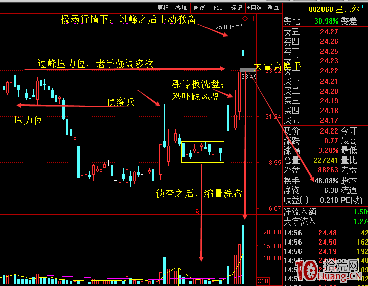 超短線打板客是如何處理長上影K線的？（圖解）,拾荒網
