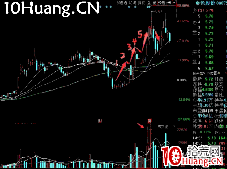 深山老牛半路戰法大全系列教程1:什麼是半路模式?什麼是K線結構衰竭?(圖解) 深山老牛半路戰法大全系列教程1:什麼是半路模式?什麼是K線結構衰竭?(圖解),拾荒網