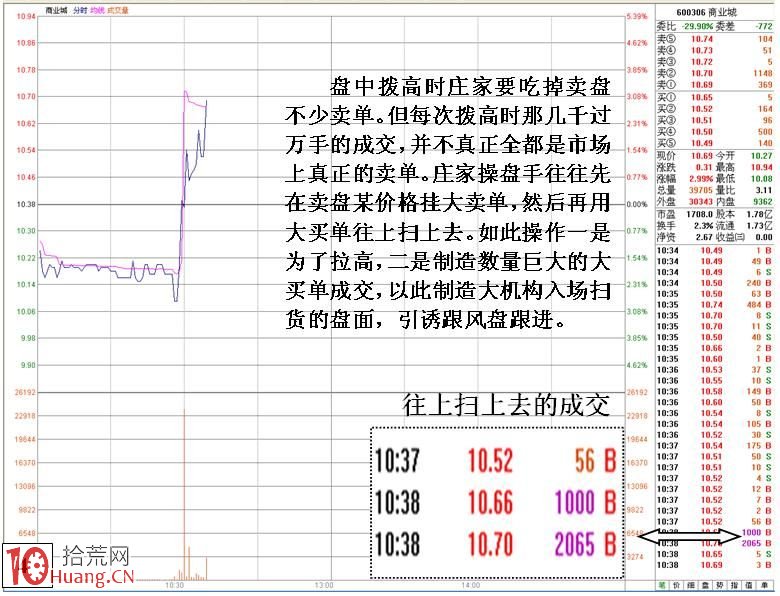 圖解分時盤口大買單對敲操作的目的,拾荒網