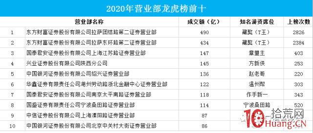 揭秘!江湖頂級遊資操盤手法曝光,原來十倍股是這樣煉成的! 揭秘!江湖頂級遊資操盤手法曝光,原來十倍股是這樣煉成的!,拾荒網