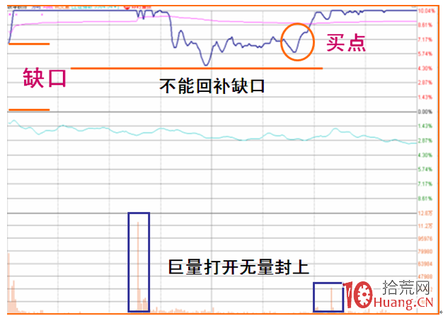 《漲停盤口三要素》_8：凹字型漲停板分時圖解構（圖解）,拾荒網