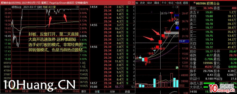 超短必知的模式：弱轉強的判斷與買入技巧（圖解）,拾荒網