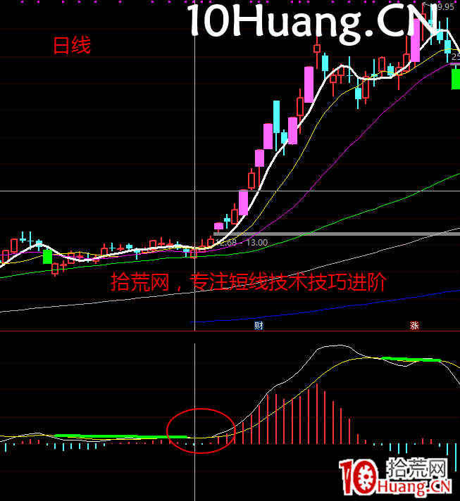 強勢股降龍十八掌技法12:震驚百裡——中線選股技術(圖解) 強勢股降龍十八掌技法12:震驚百裡——中線選股技術(圖解),拾荒網