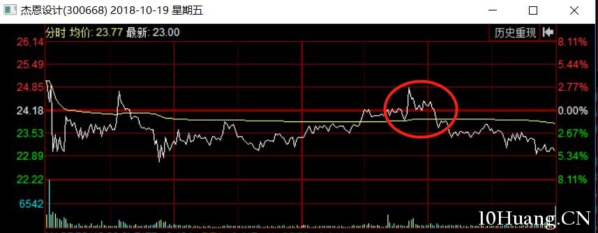 龍頭股怎麼賣？賣點在哪兒？（圖解）,拾荒網