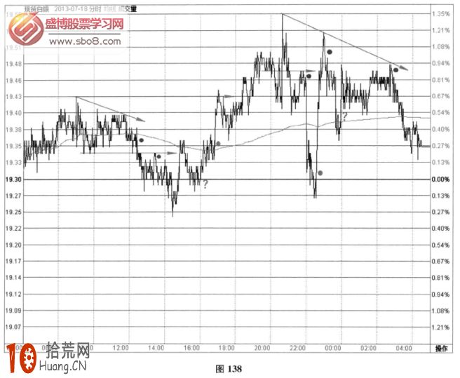 分時圖超短線信號案例10(圖解),拾荒網
