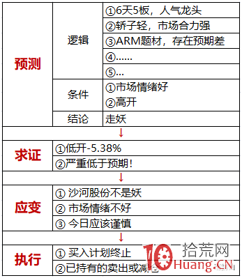 打板選股技巧與交易步驟案例圖解,拾荒網