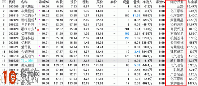 圖解漲幅榜排名選股的看盤技巧與炒股技巧 圖解漲幅榜排名選股的看盤技巧與炒股技巧,拾荒網