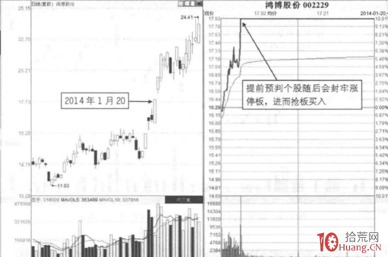 漲停板的買賣時機有哪些？（圖解）,拾荒網