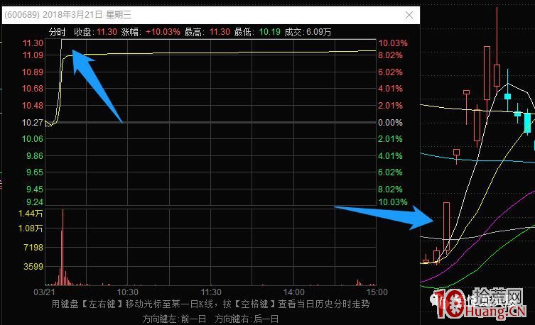 《龍頭股情緒周期教程》全集 第7講：題材情緒周期加速階段（四板、縮量漲停、一字板）,拾荒網