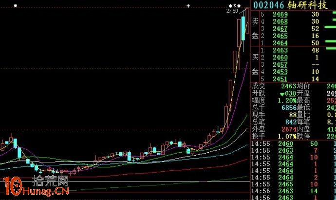日線七連陽，後市必有漲停板出現（圖解）,拾荒網