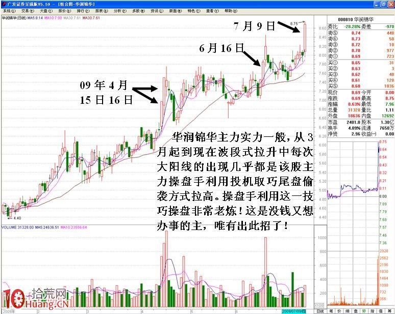 圖解弱莊股每天臨收盤是如何拉尾盤做高股價的,拾荒網