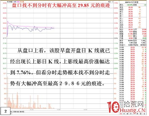 這種上影線,為什麼我們在分時圖上看不出拉升痕跡?(圖解) 這種上影線,為什麼我們在分時圖上看不出拉升痕跡?(圖解),拾荒網