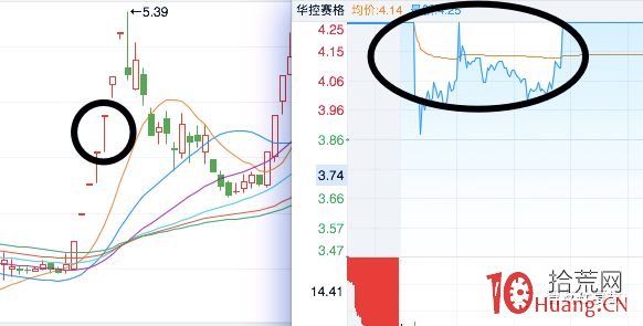 龍頭股打板技巧進階課程 第五講:高勝率弱轉強打板模式(圖解) 龍頭股打板技巧進階課程 第五講:高勝率弱轉強打板模式(圖解),拾荒網