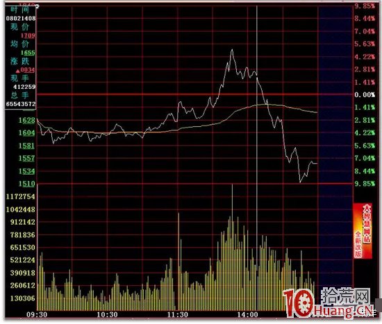 日內T+0高拋低吸分時買賣技巧24招_17：頂頂低（圖解）,拾荒網