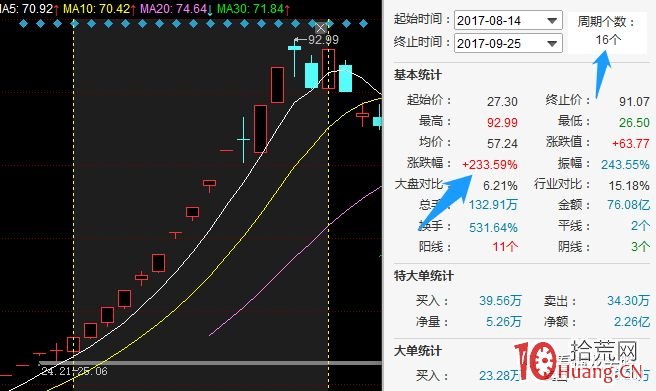 情緒周期與漲停板系列深度教程 4：妖股、大牛股產生的環境（圖解）,拾荒網