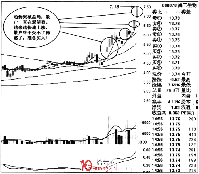 為什麼別人打板賺錢你套牢?漲停板心理分析(圖解) 為什麼別人打板賺錢你套牢?漲停板心理分析(圖解),拾荒網