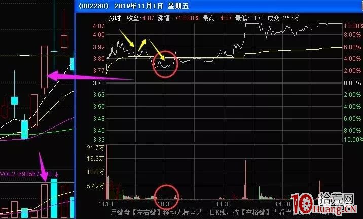 分歧轉一致2板(1進2)的三種上板形式:第三種 開盤沖高-回落破均價線-午盤上板/ 回封(圖解) 分歧轉一致2板(1進2)的三種上板形式:第三種 開盤沖高-回落破均價線-午盤上板/ 回封(圖解),拾荒網