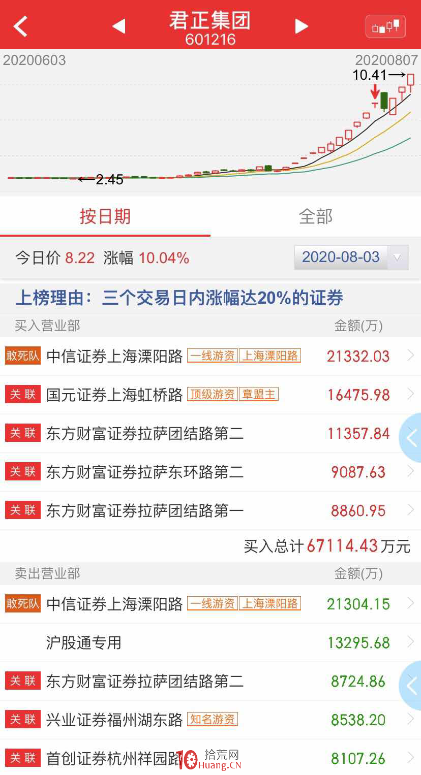 君正集團,北鬥星通和光啟技術,這三隻妖股是怎樣煉成的?背後有啥規律?(圖解) 君正集團,北鬥星通和光啟技術,這三隻妖股是怎樣煉成的?背後有啥規律?(圖解),拾荒網