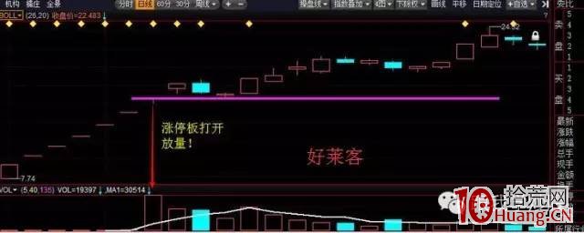 新股連續一字板打開後形成的放量T字板戰法（圖解）,拾荒網
