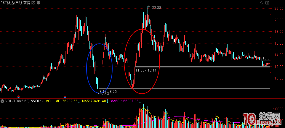 超短打法，就是選取人氣最強的龍頭股做隔日超短（圖解）,拾荒網