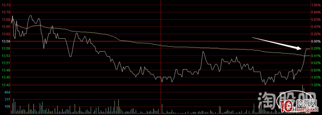 盤中直線拉升，我是這麼看的（圖解）,拾荒網