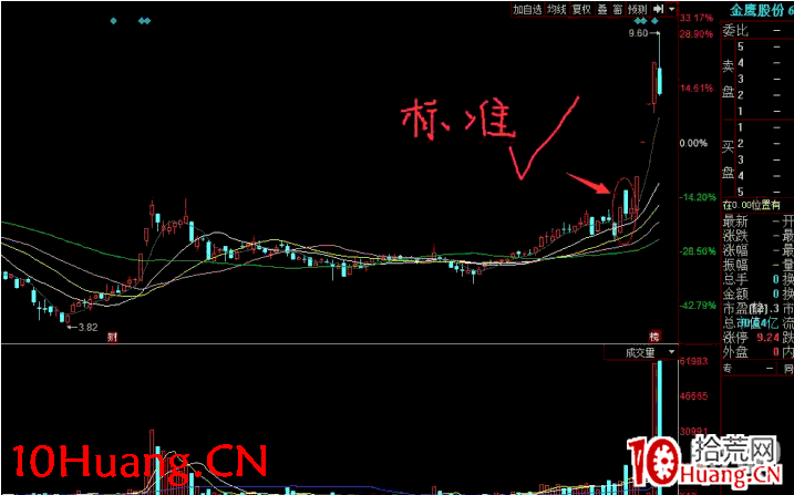 深山老牛：陽貼陰低吸戰術細節，低吸常用買點細述 深度教程（圖解）,拾荒網
