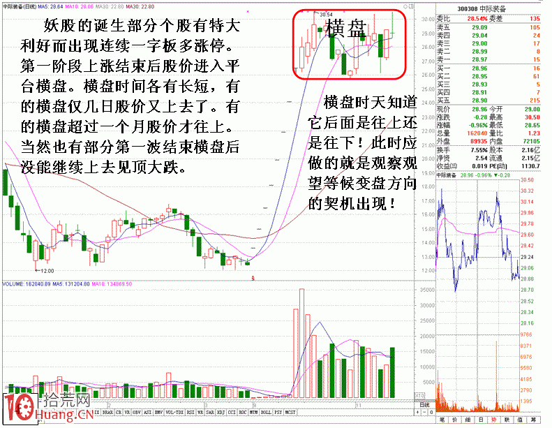 圖解教你如何捕捉妖股漲停板第二波行情,拾荒網