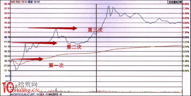 分時圖經典形態圖解:突破前高 分時圖經典形態圖解:突破前高,拾荒網