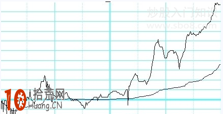 分時圖的黃線和白線看盤入門圖解,拾荒網
