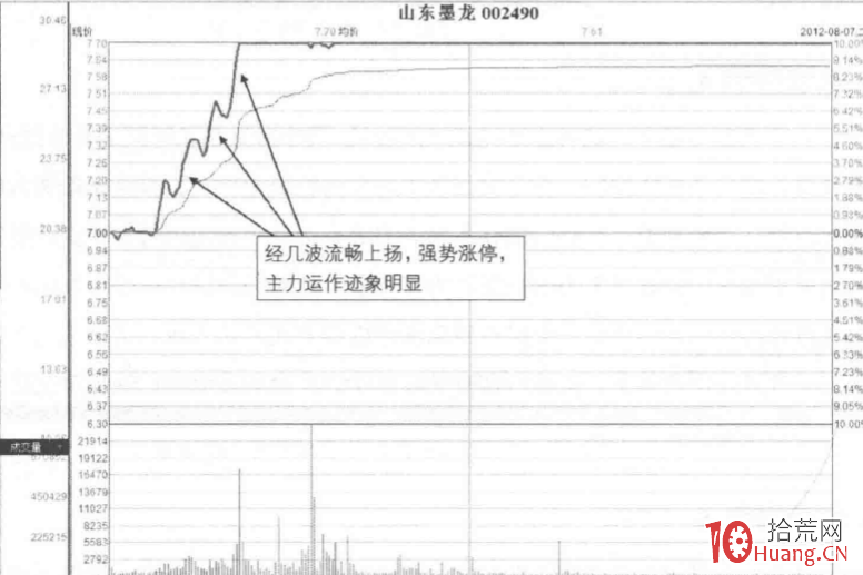 漲停板成交量分析深度教程 8：長期逆市緩升後回落，再漲停板反轉形態（圖解）,拾荒網