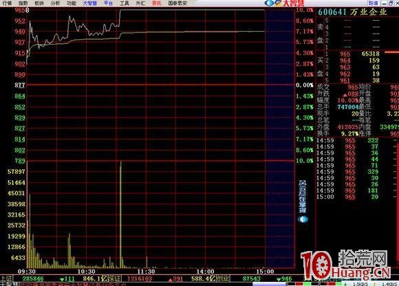 競價選股:買進高開3%以上、量比20的股票來抓漲停板(圖解) 競價選股:買進高開3%以上、量比20的股票來抓漲停板(圖解),拾荒網