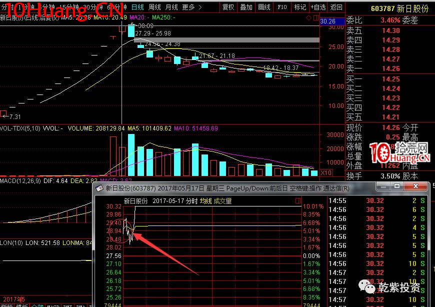 遊資大神退學炒股2017-2018年一年88倍之旅的交割單附圖復盤(第一部分) 遊資大神退學炒股2017-2018年一年88倍之旅的交割單附圖復盤(第一部分),拾荒網