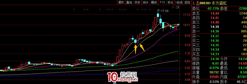 慢趨勢票要破位，咋賣？（圖解）,拾荒網