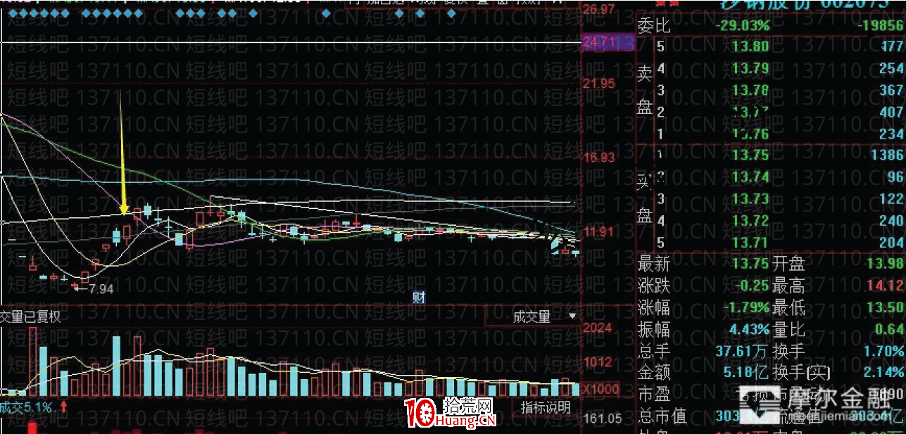 龍頭首陰的不同模式及買點 深度教程（圖解）,拾荒網