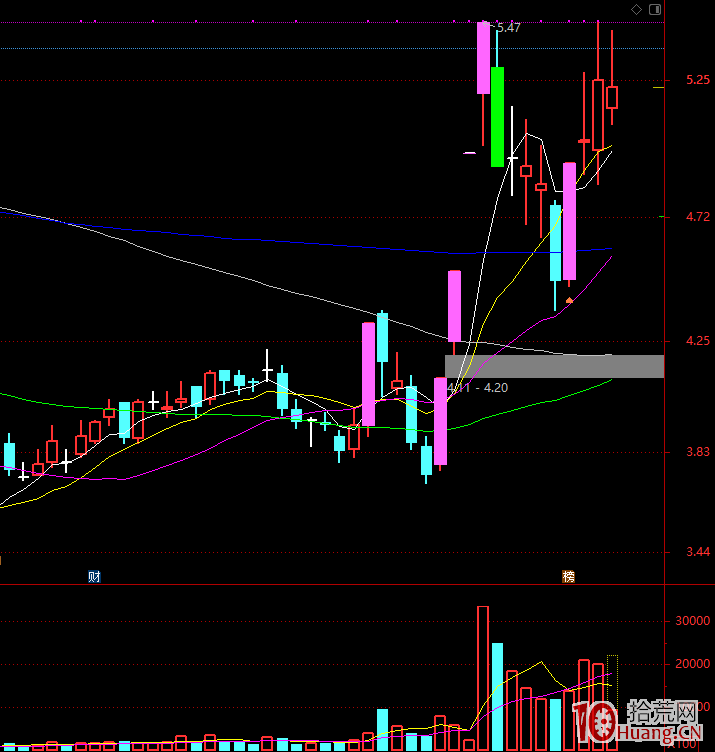 龍頭戰法之打板邏輯與選股技術（圖解）,拾荒網
