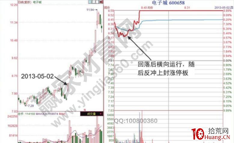 高開挖坑板的走勢形態的操作技巧(圖解) 高開挖坑板的走勢形態的操作技巧(圖解),拾荒網