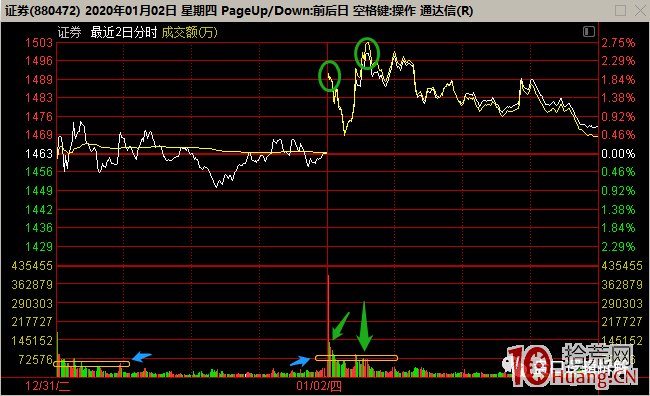 超短高手深度談:如何快速看兩日分時或多日分時(圖解) 超短高手深度談:如何快速看兩日分時或多日分時(圖解),拾荒網