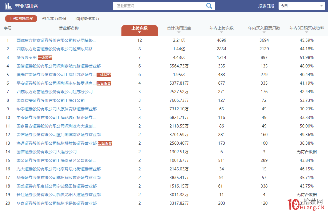 龍虎榜背後到底隱藏瞭什麼？,拾荒網