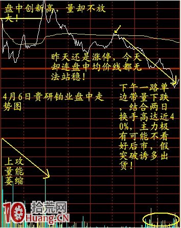 圖解股票放量過頂打板模型的假突破問題 圖解股票放量過頂打板模型的假突破問題,拾荒網