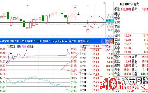 漲停板打板技術是如何處理競價巨量高開_2（圖解）,拾荒網