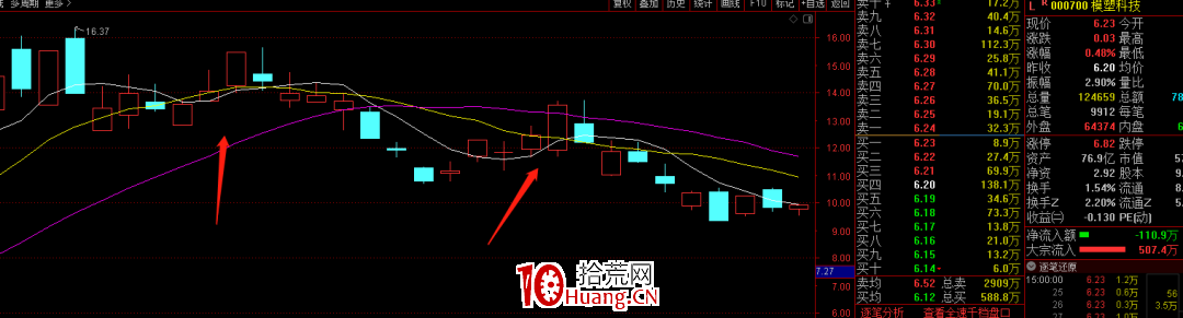龍回頭是怎麼玩？龍回頭低吸戰法 深度教程（圖解）,拾荒網