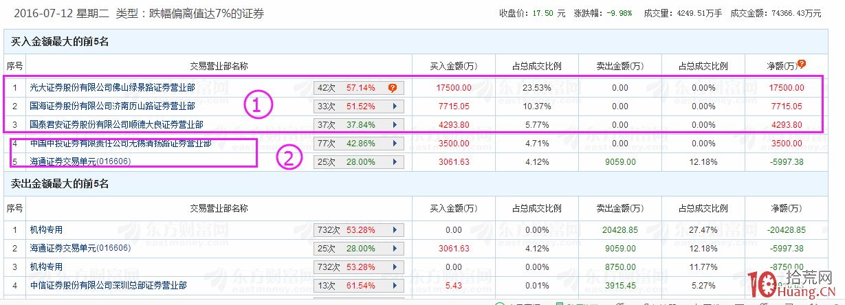 跌停板翹板,為什麼有些撬到地天板有些註定失敗(圖解) 跌停板翹板,為什麼有些撬到地天板有些註定失敗(圖解),拾荒網
