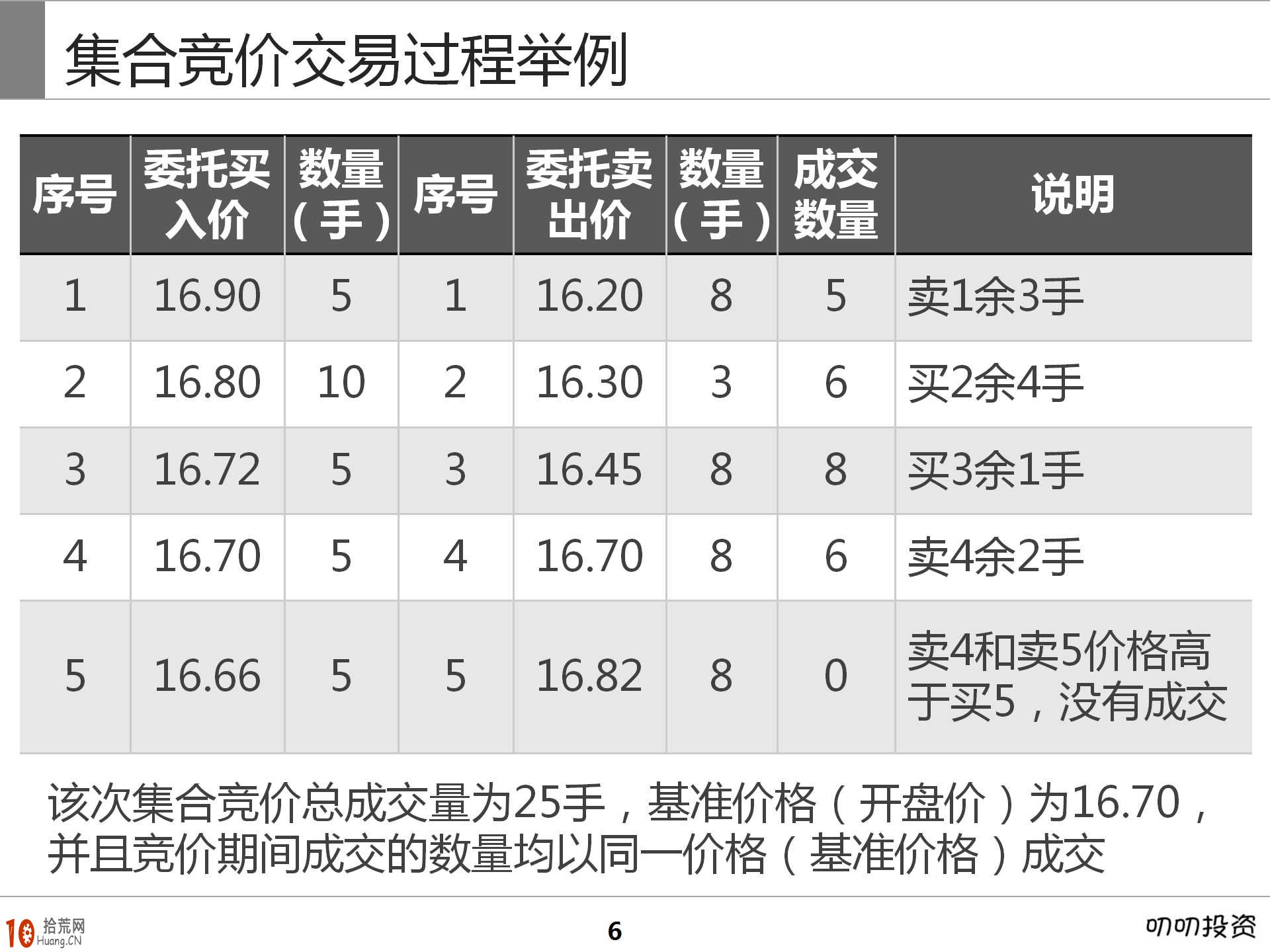 圖解集合競價短線炒股技巧與基礎知識,拾荒網