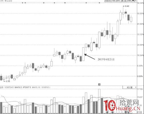 長期震蕩區突破點階梯板的漲停打板技巧（圖解）,拾荒網
